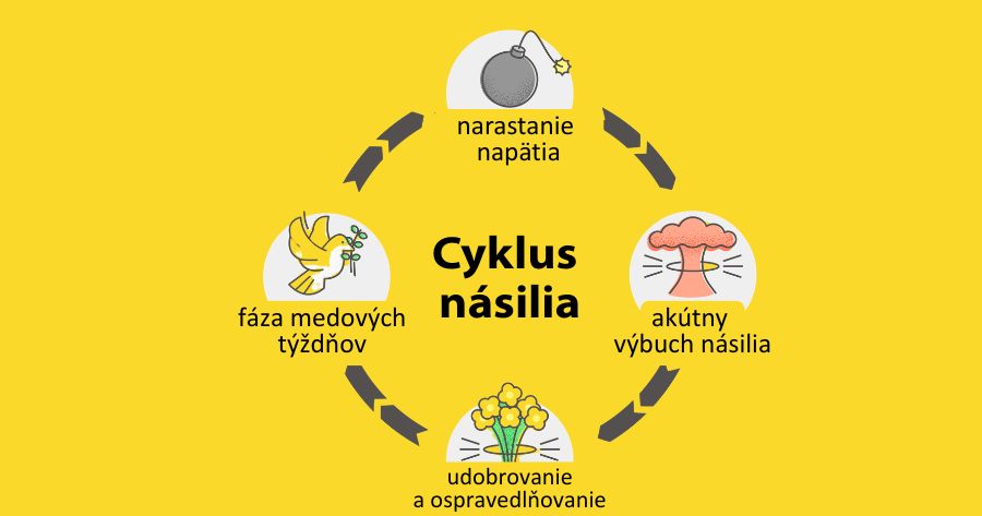 V našej organizácii sa denne stretávame s hlboko zakorenenými predstavami o tom, ako by sa mala obeť domáceho násilia správať, ako by mala vyzerať či pôsobiť. Tieto očakávania spoločnosti, inštitúcií, [&hellip;]